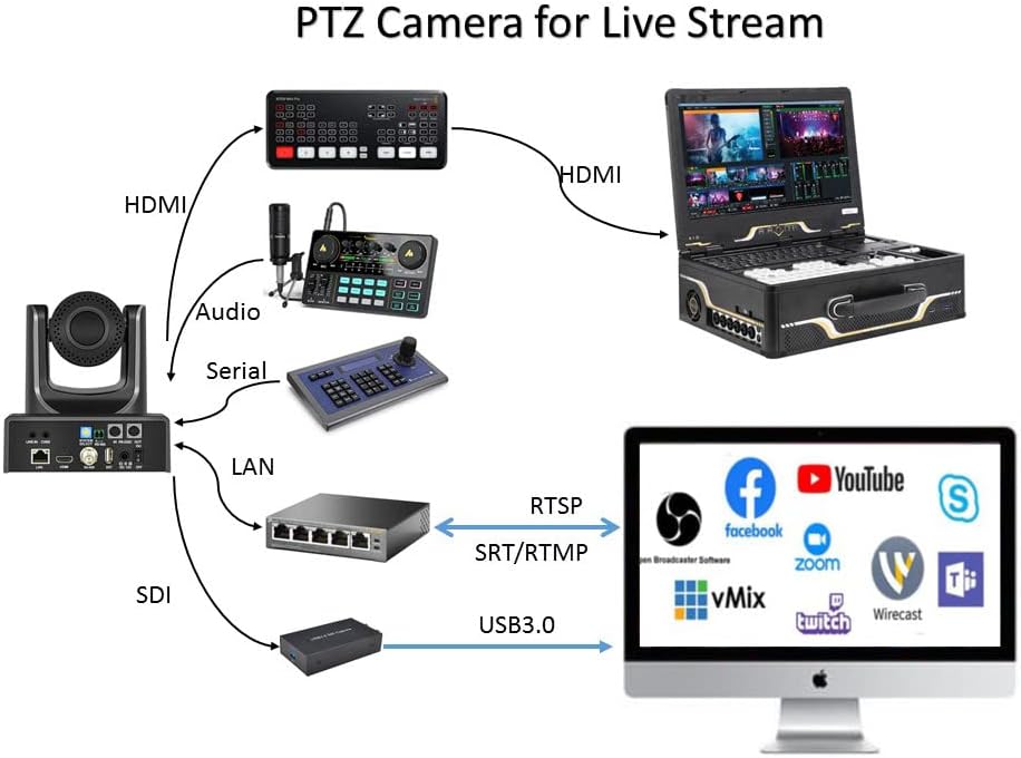 מצלמות PTZ, 20x מלא מצלמת וידאו זורמת Live Full HD, פלטים SDI/HDMI/IP לשירותי כנסייה/אירועים